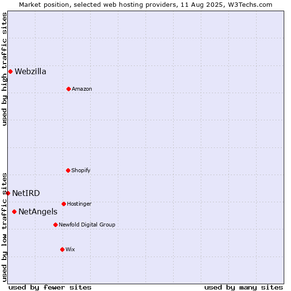Market position of NetAngels vs. Webzilla vs. NetIRD