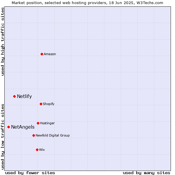 Market position of Netlify vs. NetAngels