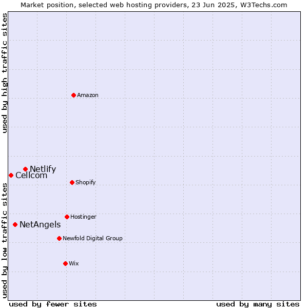 Market position of Netlify vs. NetAngels vs. Cellcom