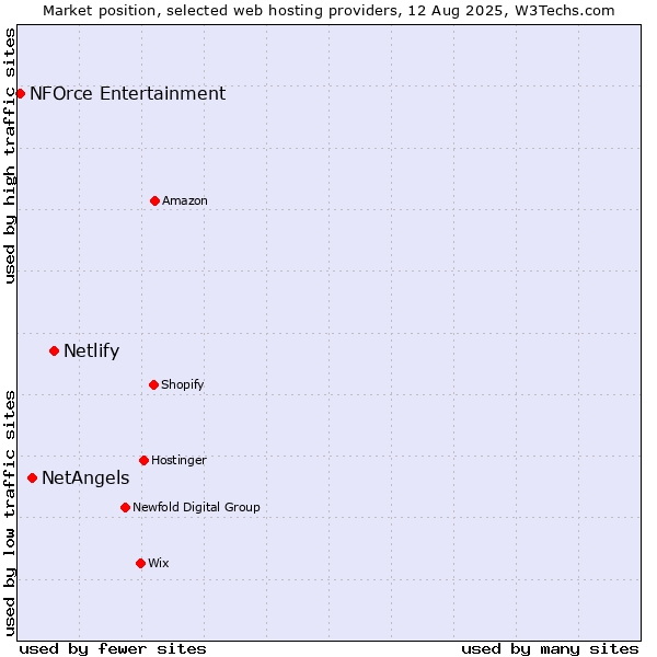 Market position of Netlify vs. NetAngels vs. NFOrce Entertainment