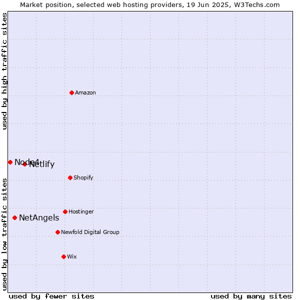 Market position of Netlify vs. NetAngels vs. Node4