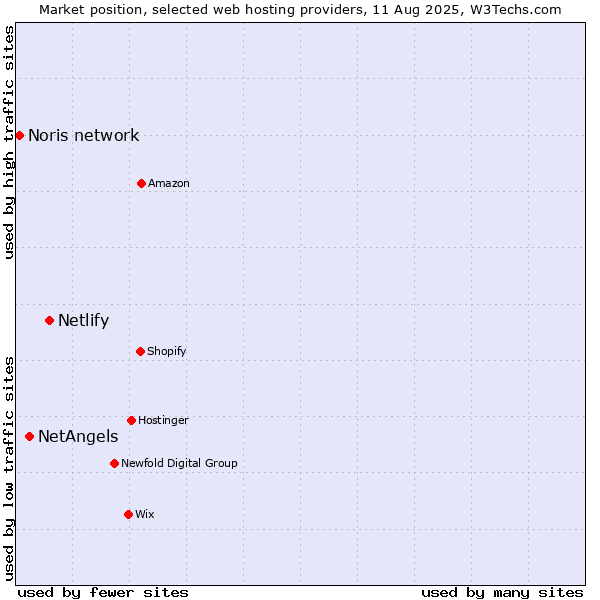 Market position of Netlify vs. NetAngels vs. Noris network