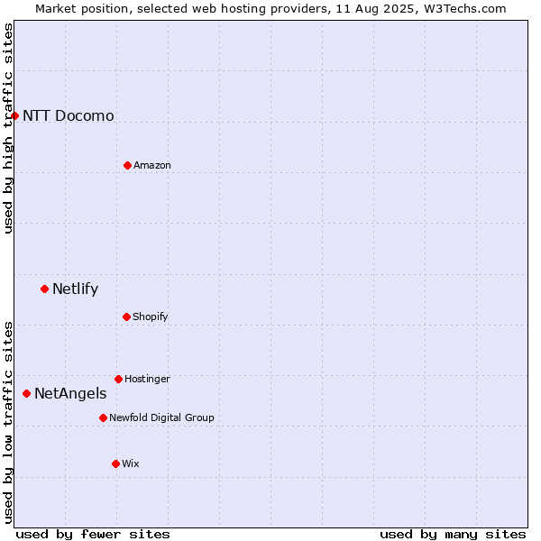 Market position of Netlify vs. NetAngels vs. NTT Docomo
