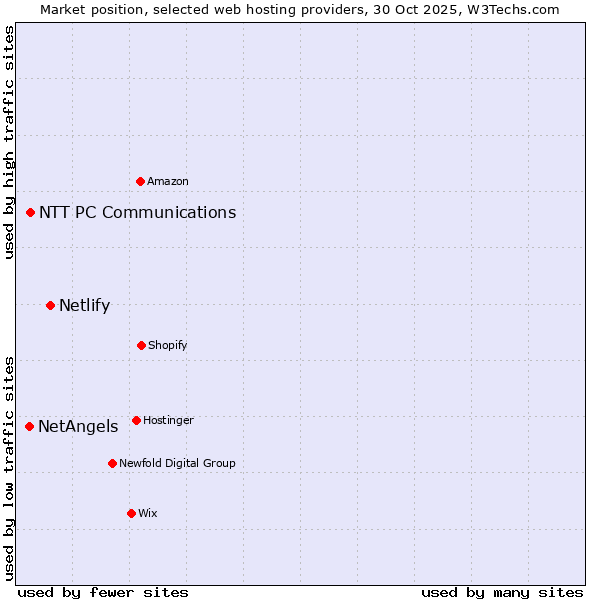 Market position of Netlify vs. NTT PC Communications vs. NetAngels