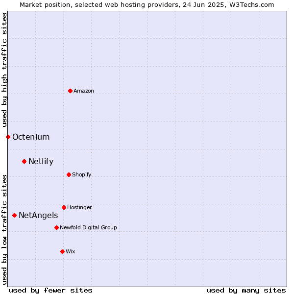Market position of Netlify vs. NetAngels vs. Octenium