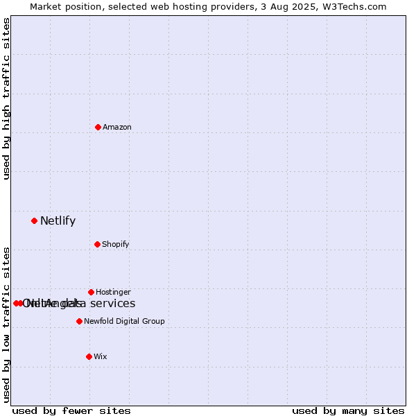 Market position of Netlify vs. NetAngels vs. Online data services