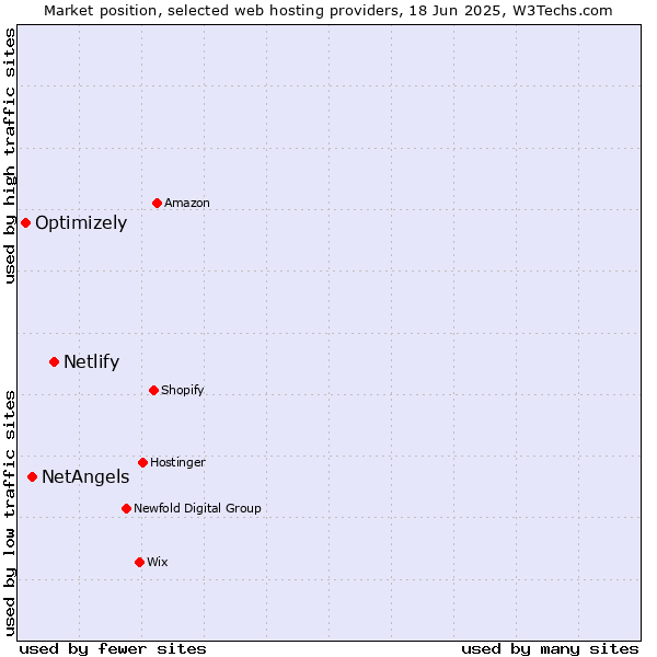 Market position of Netlify vs. NetAngels vs. Optimizely