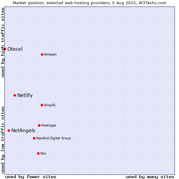 Market position of Netlify vs. NetAngels vs. Otecel