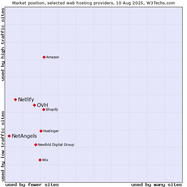 Market position of OVH vs. Netlify vs. NetAngels
