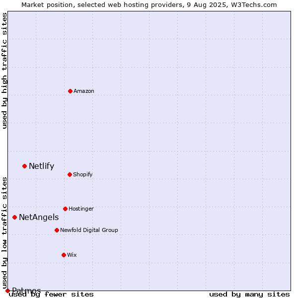 Market position of Netlify vs. NetAngels vs. Patmos