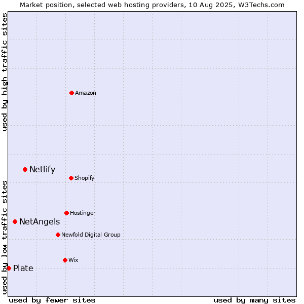 Market position of Netlify vs. NetAngels vs. Plate