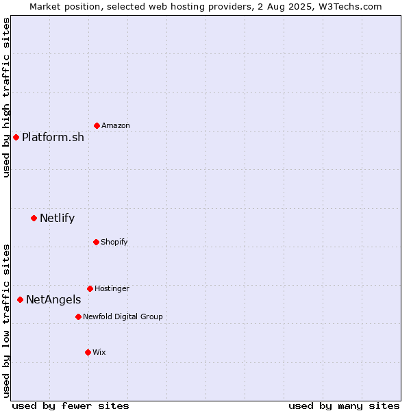 Market position of Netlify vs. NetAngels vs. Platform.sh