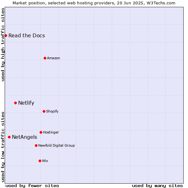 Market position of Netlify vs. NetAngels vs. Read the Docs