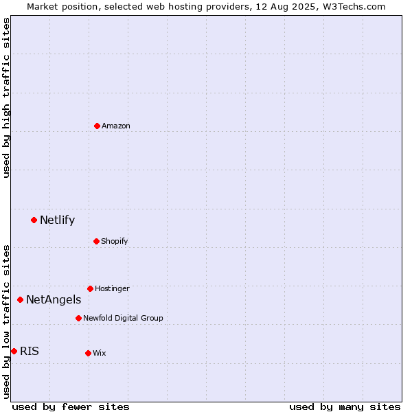 Market position of Netlify vs. NetAngels vs. RIS