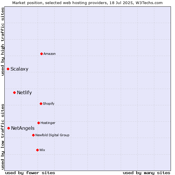 Market position of Netlify vs. NetAngels vs. Scalaxy