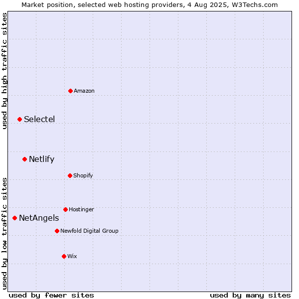 Market position of Netlify vs. Selectel vs. NetAngels
