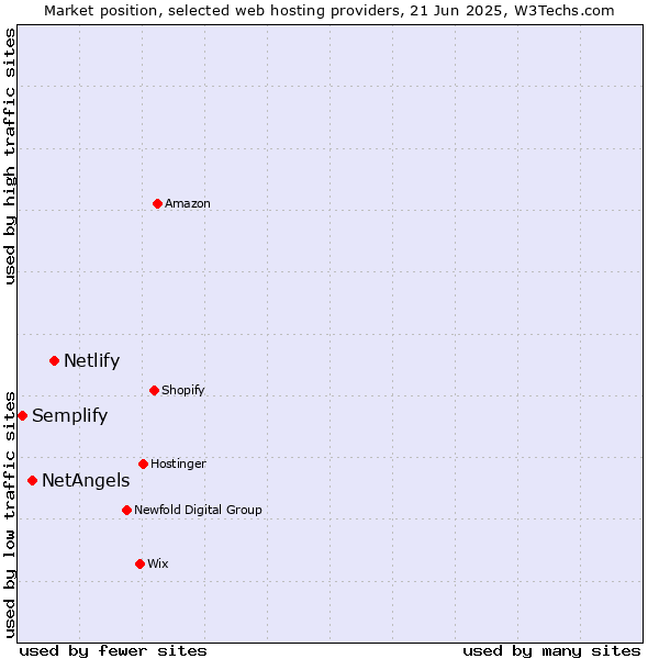 Market position of Netlify vs. NetAngels vs. Semplify