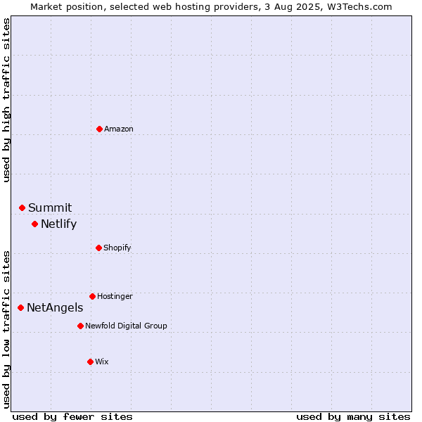 Market position of Netlify vs. Summit vs. NetAngels