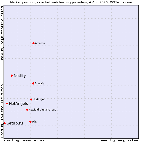 Market position of Netlify vs. NetAngels vs. Setup.ru