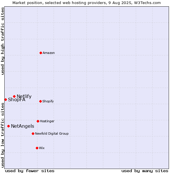 Market position of Netlify vs. NetAngels vs. ShopFA