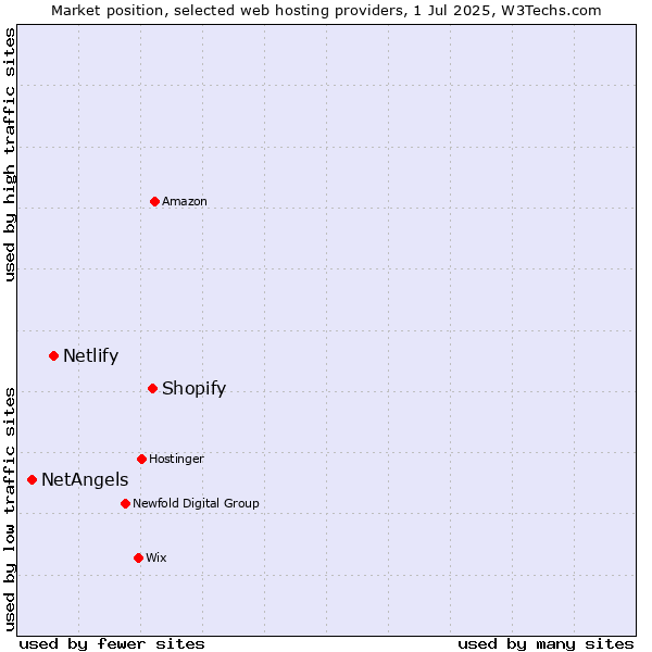 Market position of Shopify vs. Netlify vs. NetAngels