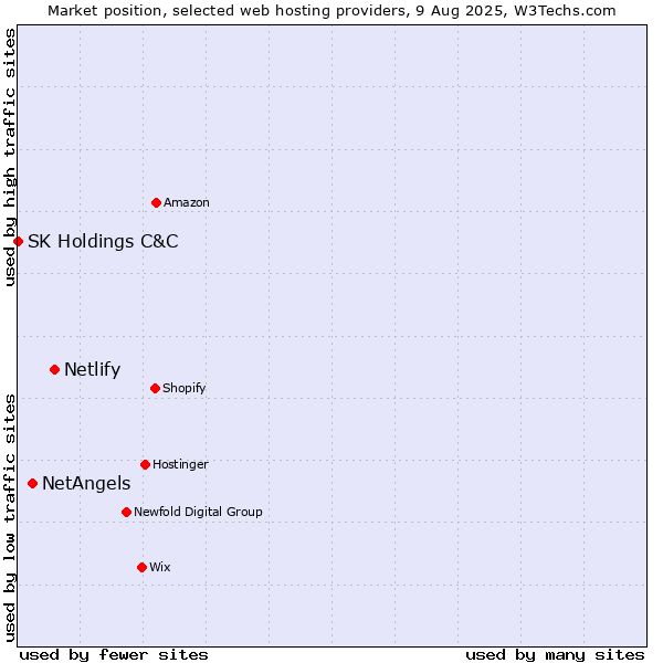 Market position of Netlify vs. NetAngels vs. SK Holdings C&C