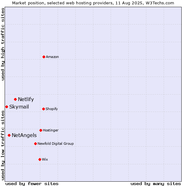Market position of Netlify vs. NetAngels vs. Skymail