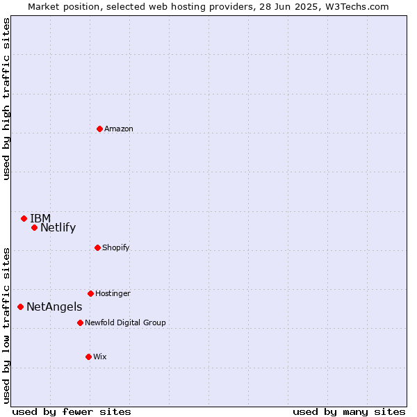 Market position of Netlify vs. IBM vs. NetAngels