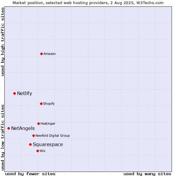 Market position of Squarespace vs. Netlify vs. NetAngels