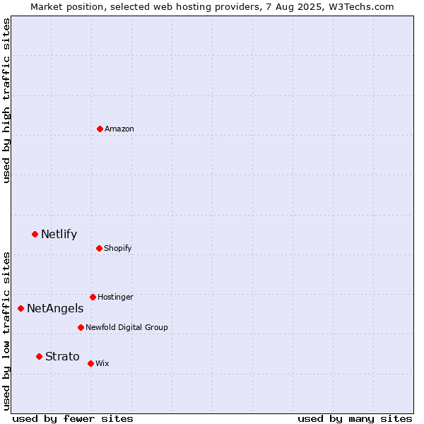 Market position of Strato vs. Netlify vs. NetAngels