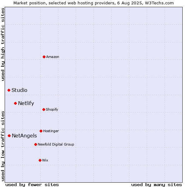 Market position of Netlify vs. NetAngels vs. Studio