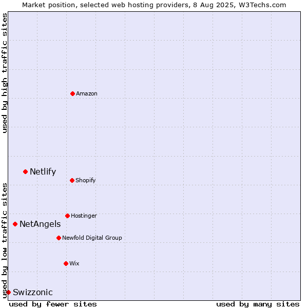 Market position of Netlify vs. NetAngels vs. Swizzonic