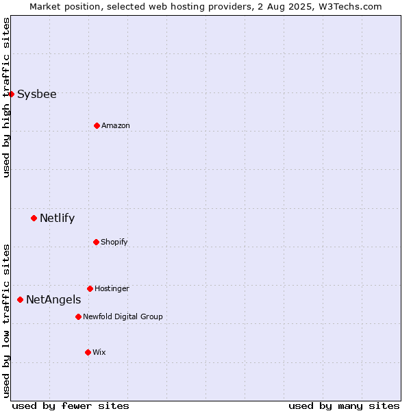Market position of Netlify vs. NetAngels vs. Sysbee