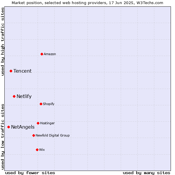 Market position of Netlify vs. Tencent vs. NetAngels