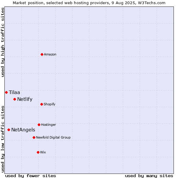Market position of Netlify vs. NetAngels vs. Tilaa