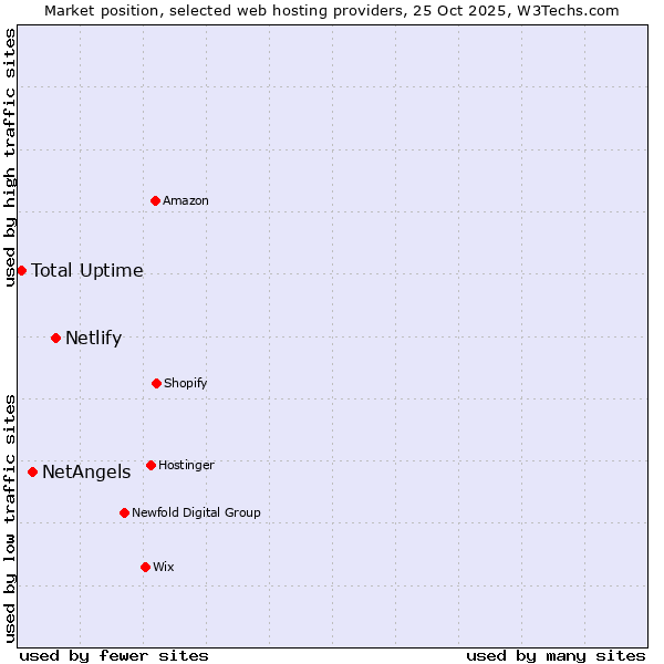 Market position of Netlify vs. NetAngels vs. Total Uptime