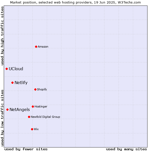 Market position of Netlify vs. NetAngels vs. UCloud