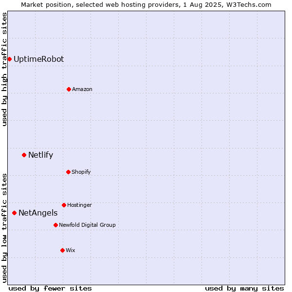 Market position of Netlify vs. NetAngels vs. UptimeRobot