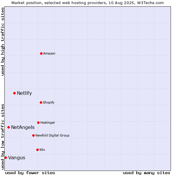 Market position of Netlify vs. NetAngels vs. Vangus