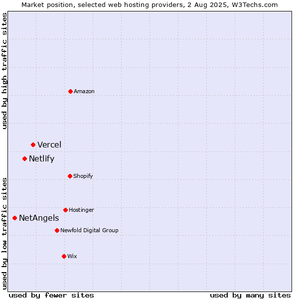 Market position of Vercel vs. Netlify vs. NetAngels