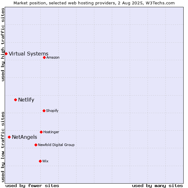 Market position of Netlify vs. NetAngels vs. Virtual Systems