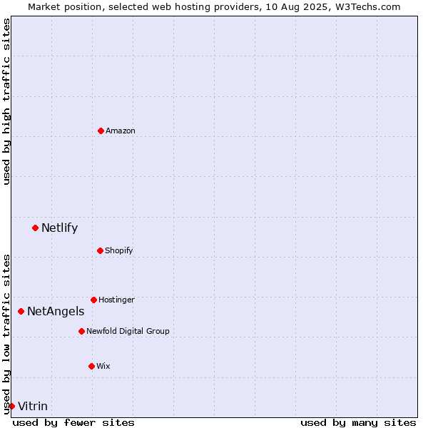 Market position of Netlify vs. NetAngels vs. Vitrin