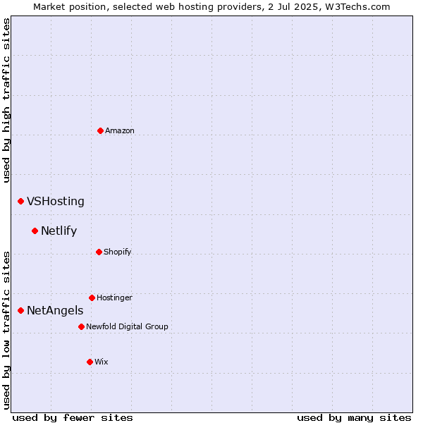 Market position of Netlify vs. VSHosting vs. NetAngels
