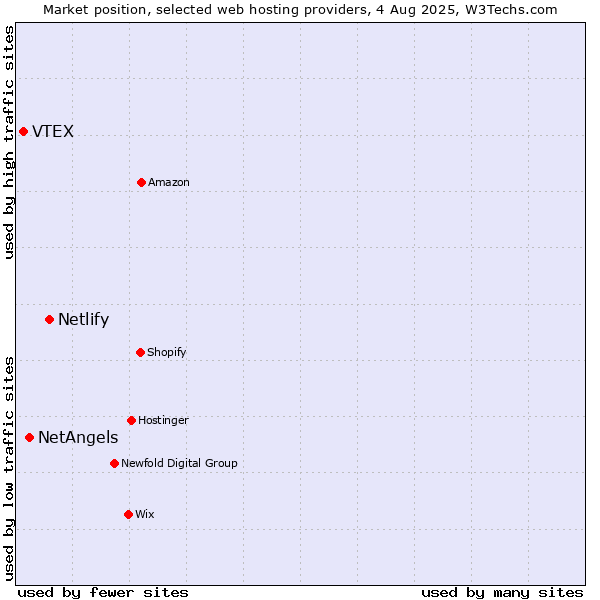 Market position of Netlify vs. NetAngels vs. VTEX