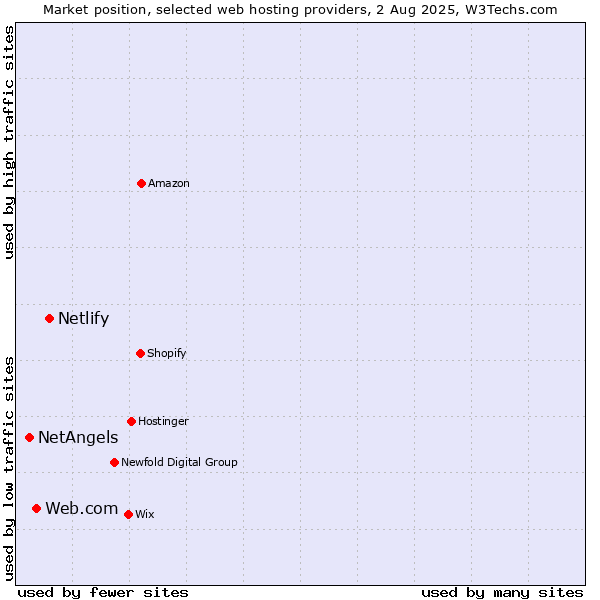 Market position of Netlify vs. Web.com vs. NetAngels