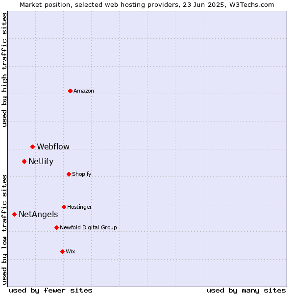 Market position of Webflow vs. Netlify vs. NetAngels