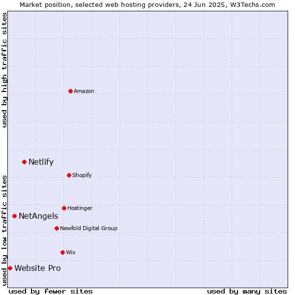 Market position of Netlify vs. NetAngels vs. Website Pro