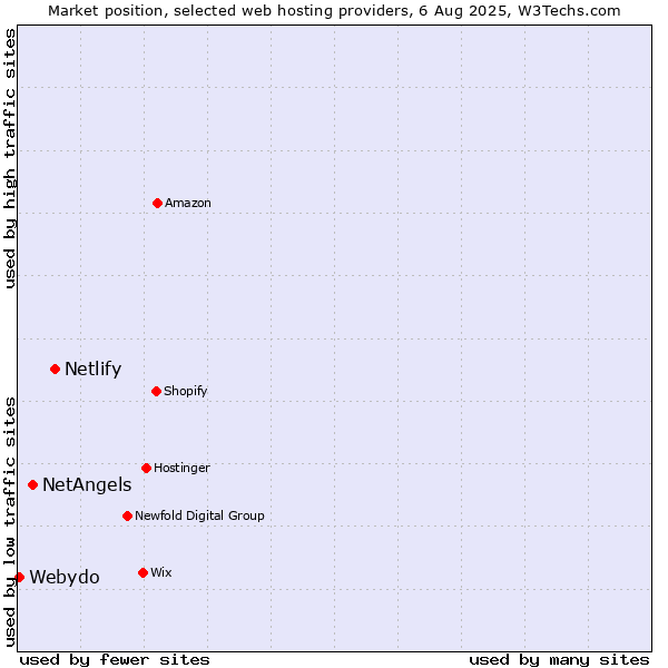 Market position of Netlify vs. NetAngels vs. Webydo