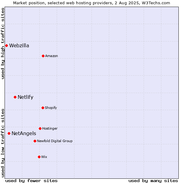 Market position of Netlify vs. NetAngels vs. Webzilla