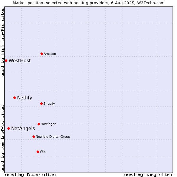 Market position of Netlify vs. NetAngels vs. WestHost